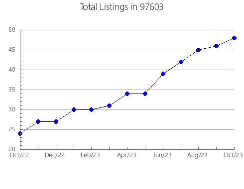 Airbnb & Vrbo Analytics, listings per month in Venice, FL