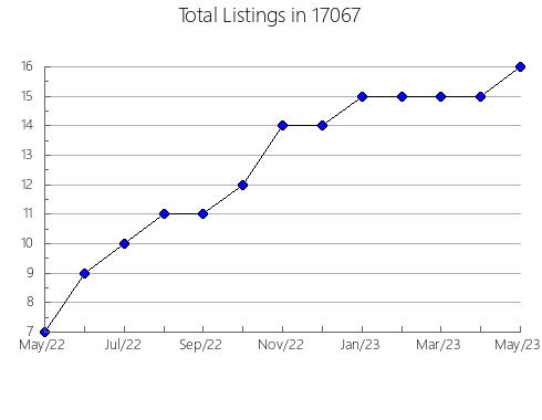 Airbnb & Vrbo Analytics, listings per month in Vernon Hills, IL