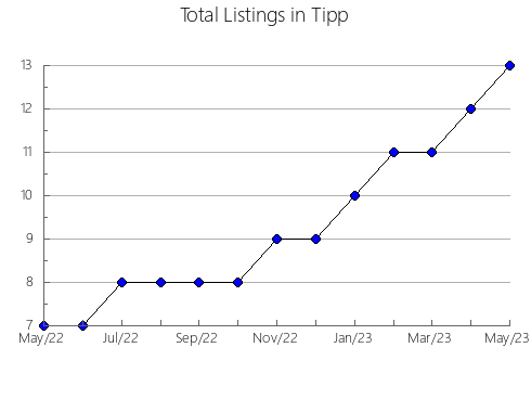 Airbnb & Vrbo Analytics, listings per month in Vicente Dutra, 21