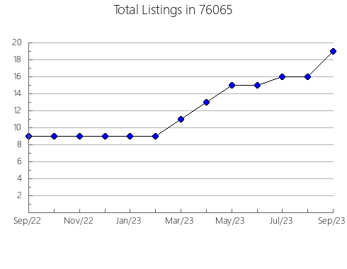 Airbnb & Vrbo Analytics, listings per month in Vicksburg, MS