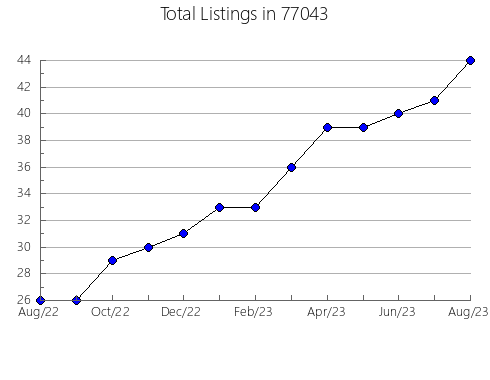 Airbnb & Vrbo Analytics, listings per month in Vienna, MO