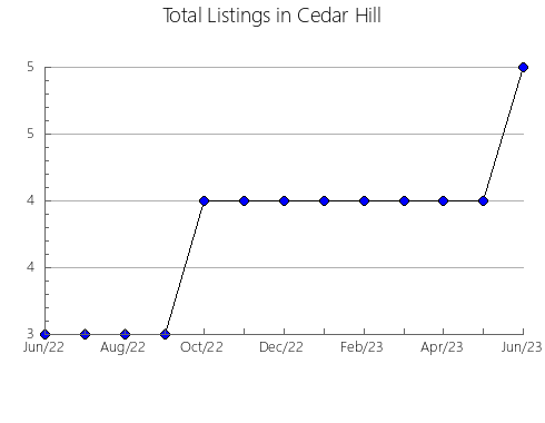 Airbnb & Vrbo Analytics, listings per month in Villa San Isidro Curuguaty, 9