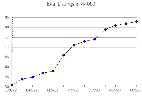 Airbnb & Vrbo Analytics, listings per month in Vincent, AL