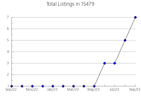 Airbnb & Vrbo Analytics, listings per month in Vinings, GA