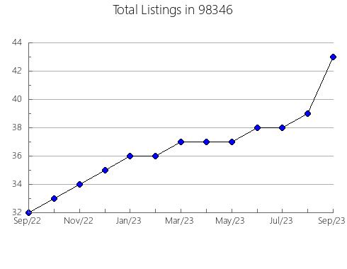 Airbnb & Vrbo Analytics, listings per month in Vinita, OK