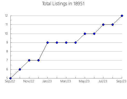 Airbnb & Vrbo Analytics, listings per month in Vinton, IA