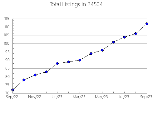 Airbnb & Vrbo Analytics, listings per month in Vinton, OH