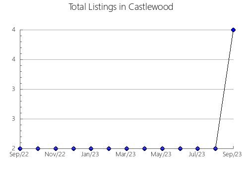 Airbnb & Vrbo Analytics, listings per month in Virovitica, 18