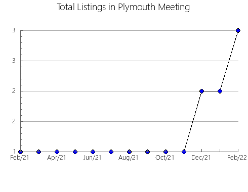 Airbnb & Vrbo Analytics, listings per month in Viseu