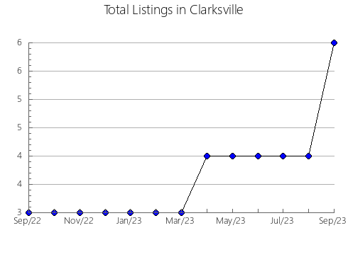 Airbnb & Vrbo Analytics, listings per month in Viçosa, 13