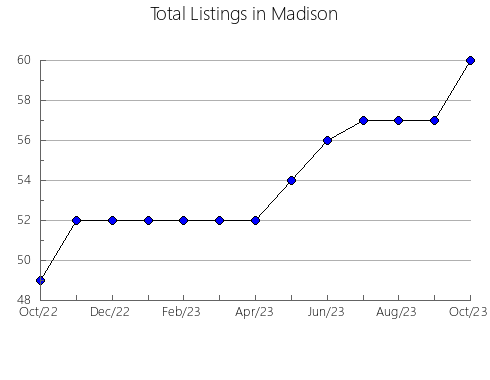 Airbnb & Vrbo Analytics, listings per month in Vordingborg, 4