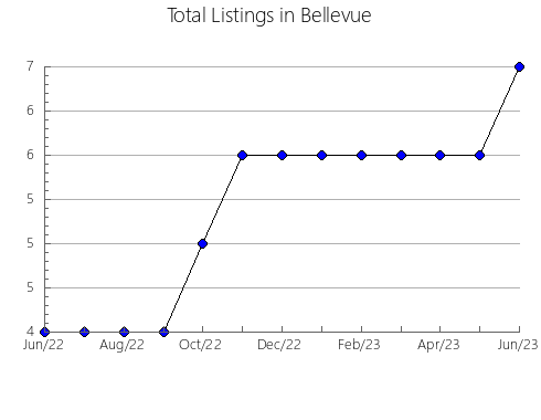 Airbnb & Vrbo Analytics, listings per month in Vuktyl'skiy rayon, 32