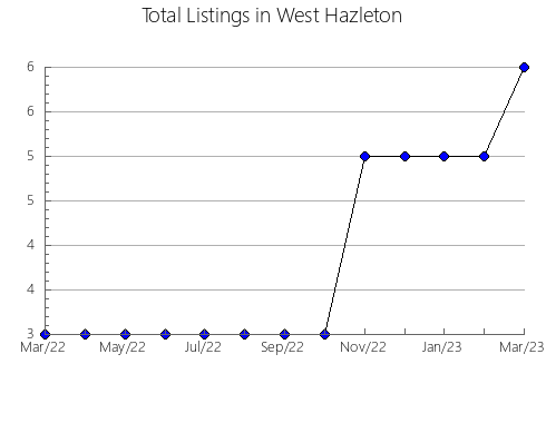 Airbnb & Vrbo Analytics, listings per month in Västernorrland