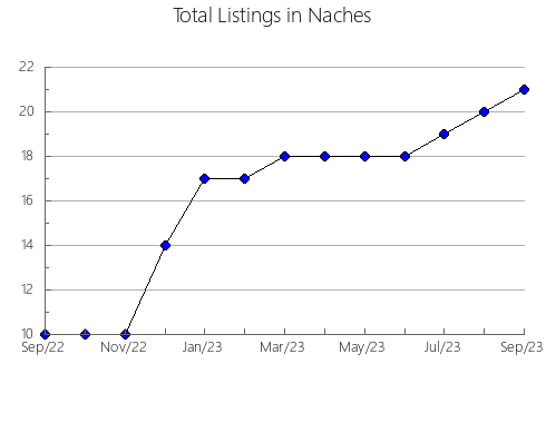 Airbnb & Vrbo Analytics, listings per month in Wabrzezno, 4