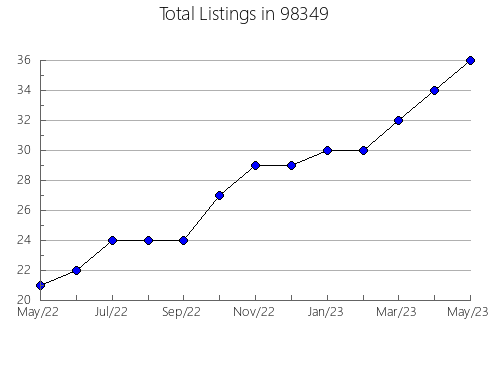 Airbnb & Vrbo Analytics, listings per month in Wagoner, OK