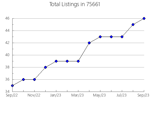 Airbnb & Vrbo Analytics, listings per month in Waite Park, MN