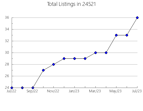 Airbnb & Vrbo Analytics, listings per month in Walbridge, OH