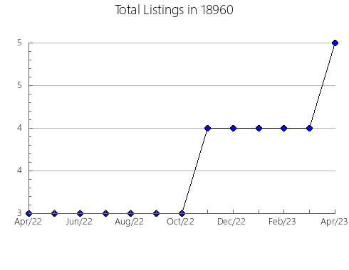 Airbnb & Vrbo Analytics, listings per month in Walcott, IA