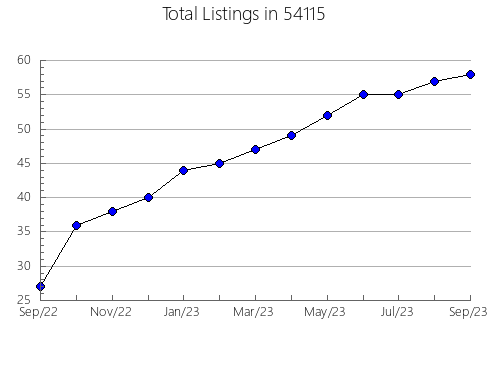 Airbnb & Vrbo Analytics, listings per month in Walden, TN