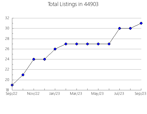 Airbnb & Vrbo Analytics, listings per month in Waldo, AR