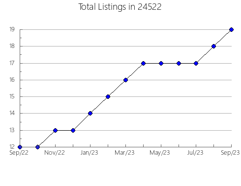 Airbnb & Vrbo Analytics, listings per month in Waldo, OH