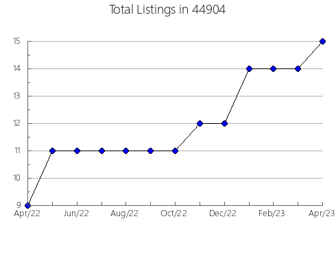 Airbnb & Vrbo Analytics, listings per month in Waldron, AR