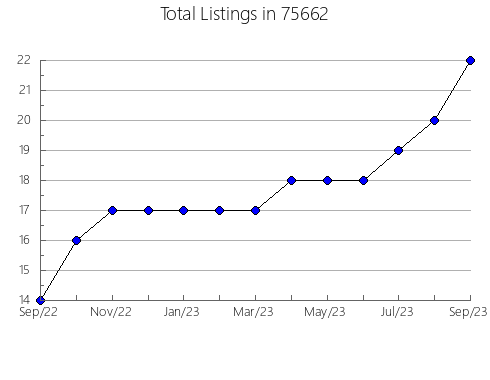 Airbnb & Vrbo Analytics, listings per month in Walker, MN