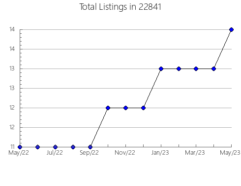 Airbnb & Vrbo Analytics, listings per month in Walkertown, NC