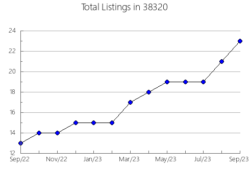 Airbnb & Vrbo Analytics, listings per month in Walled Lake, MI