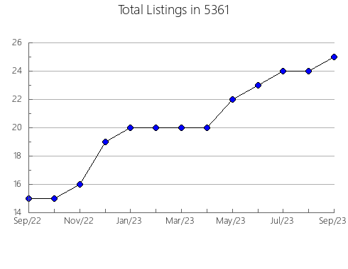 Airbnb & Vrbo Analytics, listings per month in Wallkill, NY