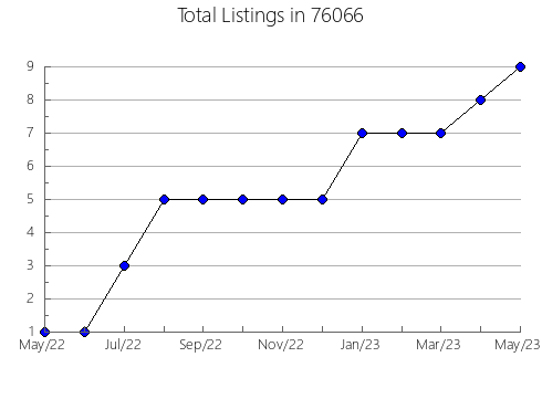 Airbnb & Vrbo Analytics, listings per month in Walnut, MS