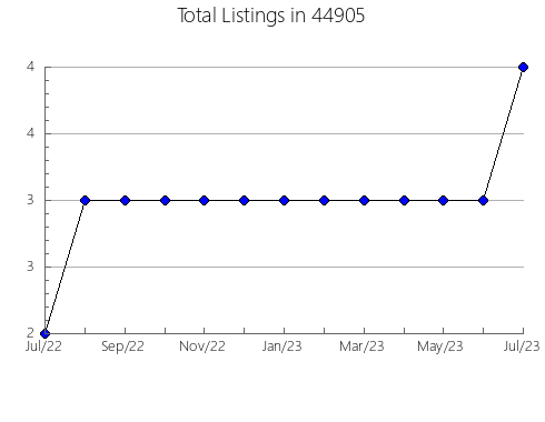 Airbnb & Vrbo Analytics, listings per month in Walnut Ridge, AR