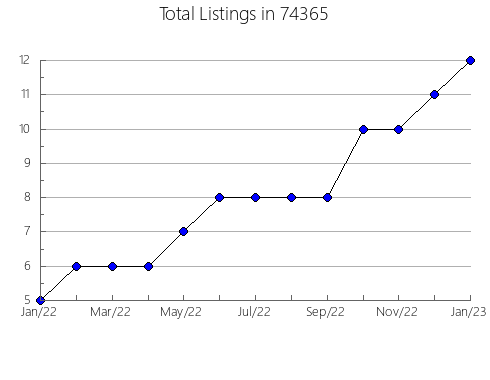 Airbnb & Vrbo Analytics, listings per month in Walsh, CO