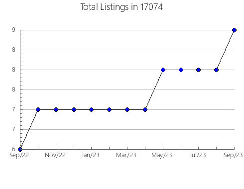 Airbnb & Vrbo Analytics, listings per month in Waltonville, IL