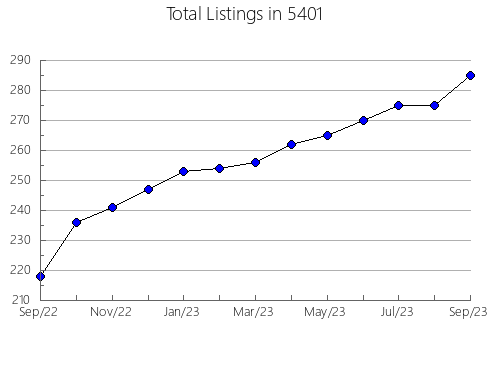 Airbnb & Vrbo Analytics, listings per month in Wappingers Falls, NY