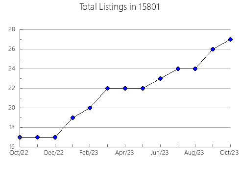 Airbnb & Vrbo Analytics, listings per month in Wardner, ID