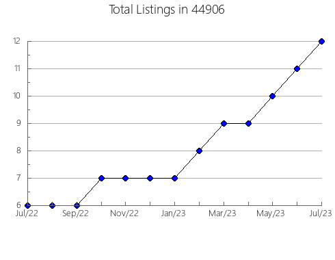 Airbnb & Vrbo Analytics, listings per month in Warren, AR