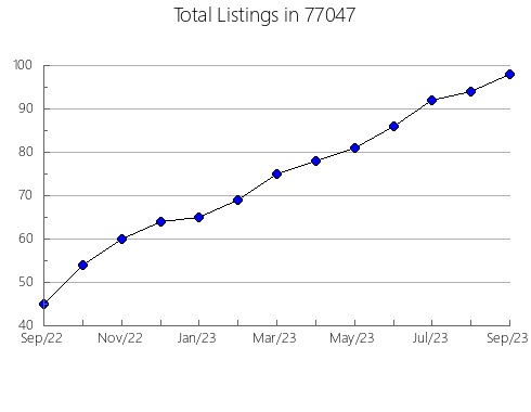 Airbnb & Vrbo Analytics, listings per month in Warrensburg, MO