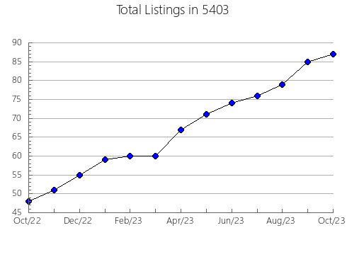 Airbnb & Vrbo Analytics, listings per month in Warrensburg, NY