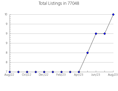 Airbnb & Vrbo Analytics, listings per month in Warrenton, MO