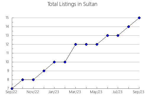 Airbnb & Vrbo Analytics, listings per month in Warsaw, 9