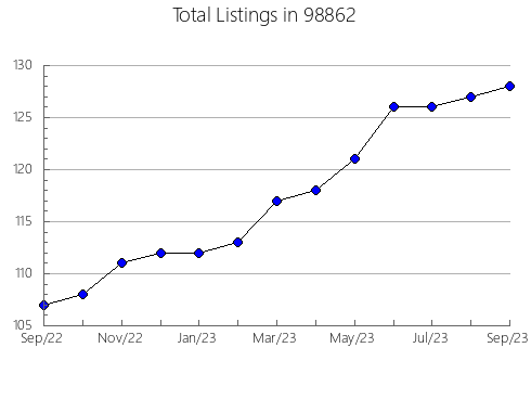 Airbnb & Vrbo Analytics, listings per month in Wasco, OR