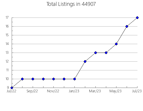 Airbnb & Vrbo Analytics, listings per month in Washington, AR