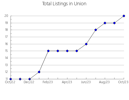 Airbnb & Vrbo Analytics, listings per month in Washington, OK