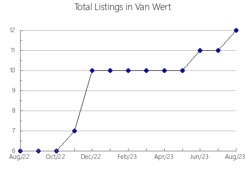 Airbnb & Vrbo Analytics, listings per month in Washita, OK