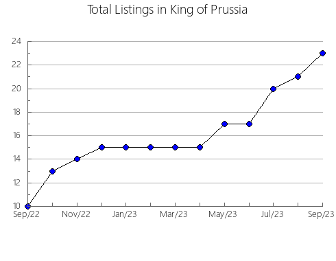 Airbnb & Vrbo Analytics, listings per month in Water body, 62