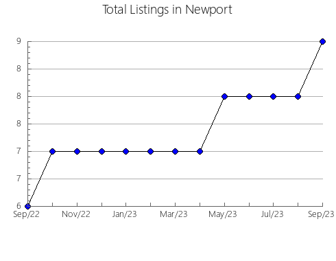 Airbnb & Vrbo Analytics, listings per month in Water body, 77