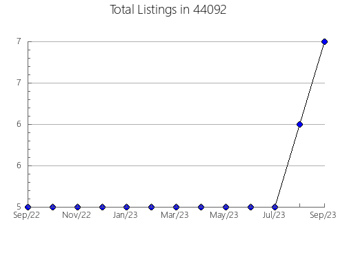 Airbnb & Vrbo Analytics, listings per month in Waterloo, AL