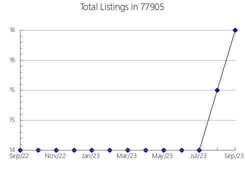 Airbnb & Vrbo Analytics, listings per month in Waterloo, NE