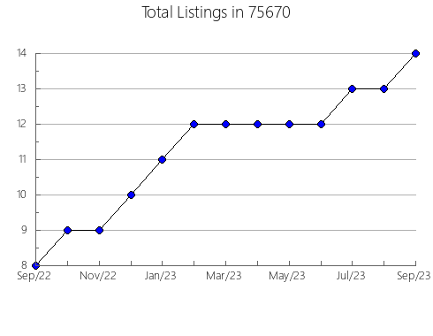 Airbnb & Vrbo Analytics, listings per month in Waterville, MN